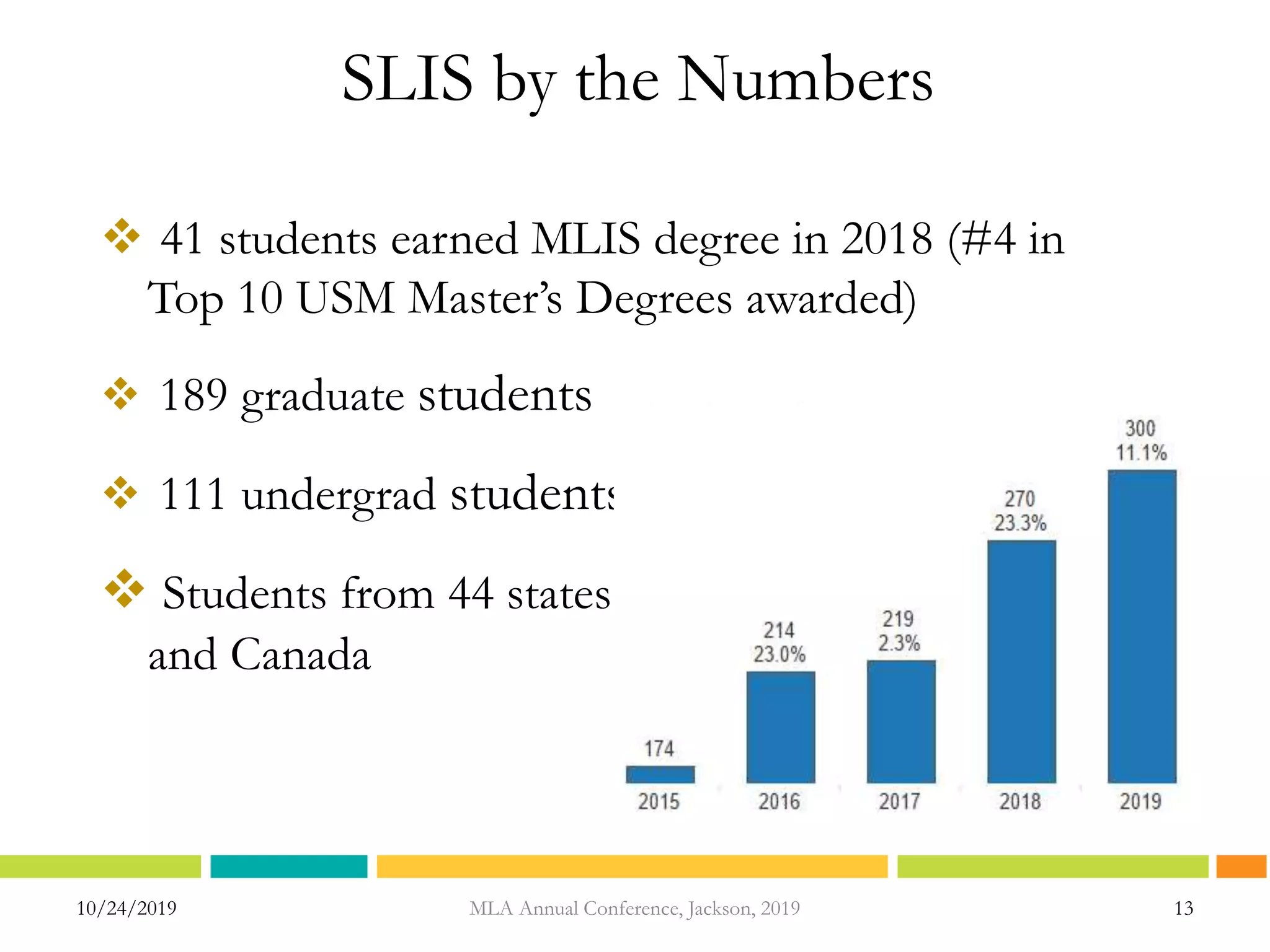 SLIS by the Numbers
 41 students earned MLIS degree in 2018 (#4 in
Top 10 USM Master’s Degrees awarded)
 189 graduate students
 111 undergrad students
 Students from 44 states
and Canada
10/24/2019 13MLA Annual Conference, Jackson, 2019
 