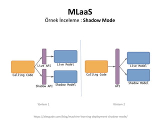 MLaaS
Machine Learning Model Exchange
ONNX : The Open Neural Network EXchange
 