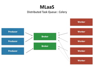 MLaaS
Distributed Task Queue : Celery
 