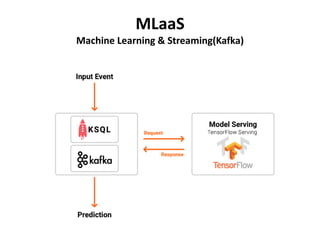 MLaaS
Machine Learning & Streaming(Kafka)
 
