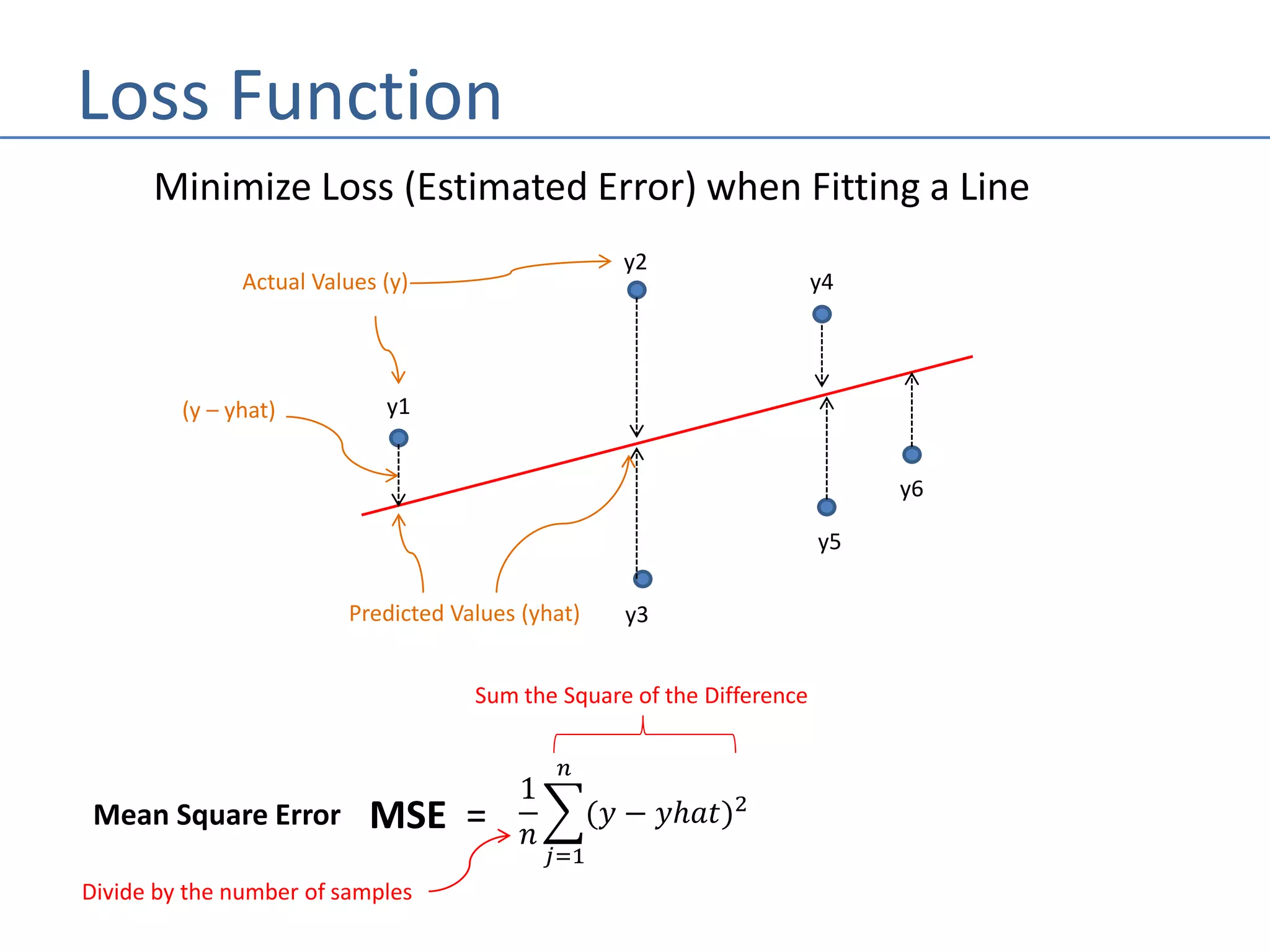 Loss Function
Minimize Loss (Estimated Error) when Fitting a Line
y1
Actual Values (y)
Predicted Values (yhat)
y2
y3
y4
y5
y6
1
𝑛
𝑗=1
𝑛
(𝑦 − 𝑦ℎ𝑎𝑡)2
MSE =
(y – yhat)
Mean Square Error
Sum the Square of the Difference
Divide by the number of samples
 