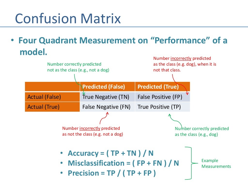 Machine Learning - Accuracy and Confusion Matrix