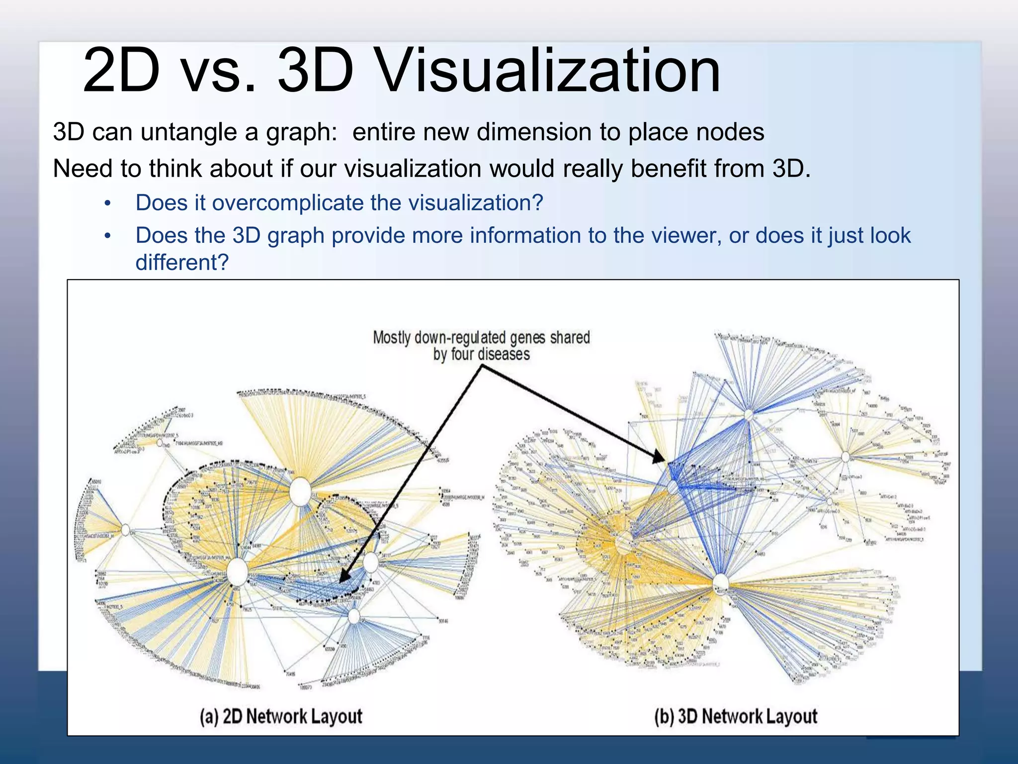 3D can untangle a graph: entire new dimension to place nodes
Need to think about if our visualization would really benefit from 3D.
• Does it overcomplicate the visualization?
• Does the 3D graph provide more information to the viewer, or does it just look
different?
2D vs. 3D Visualization
 