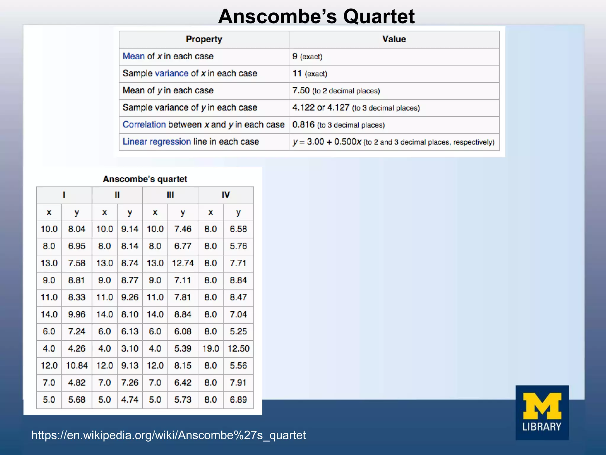 Anscombe’s Quartet
https://en.wikipedia.org/wiki/Anscombe%27s_quartet
 