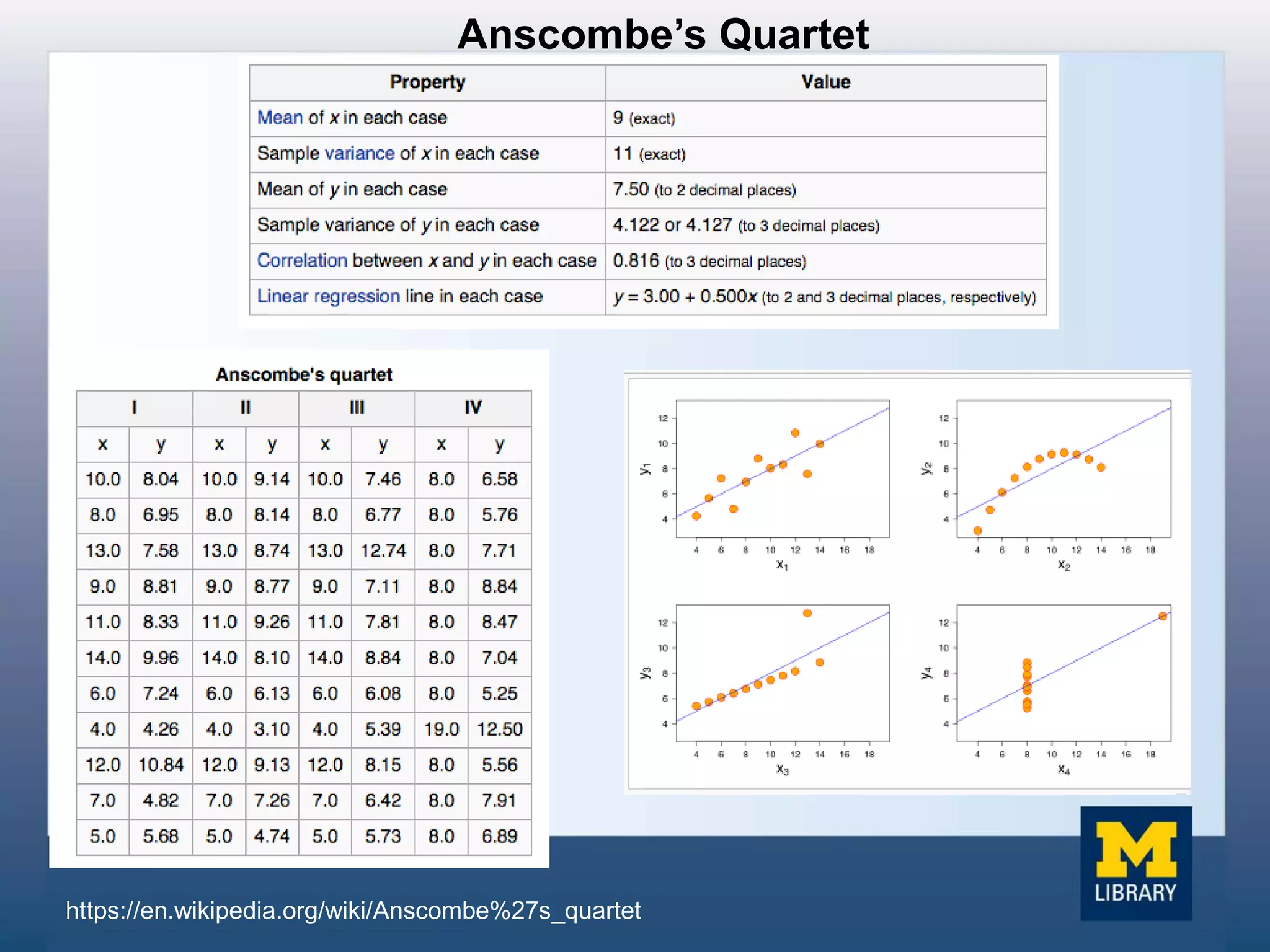 https://en.wikipedia.org/wiki/Anscombe%27s_quartet
Anscombe’s Quartet
 