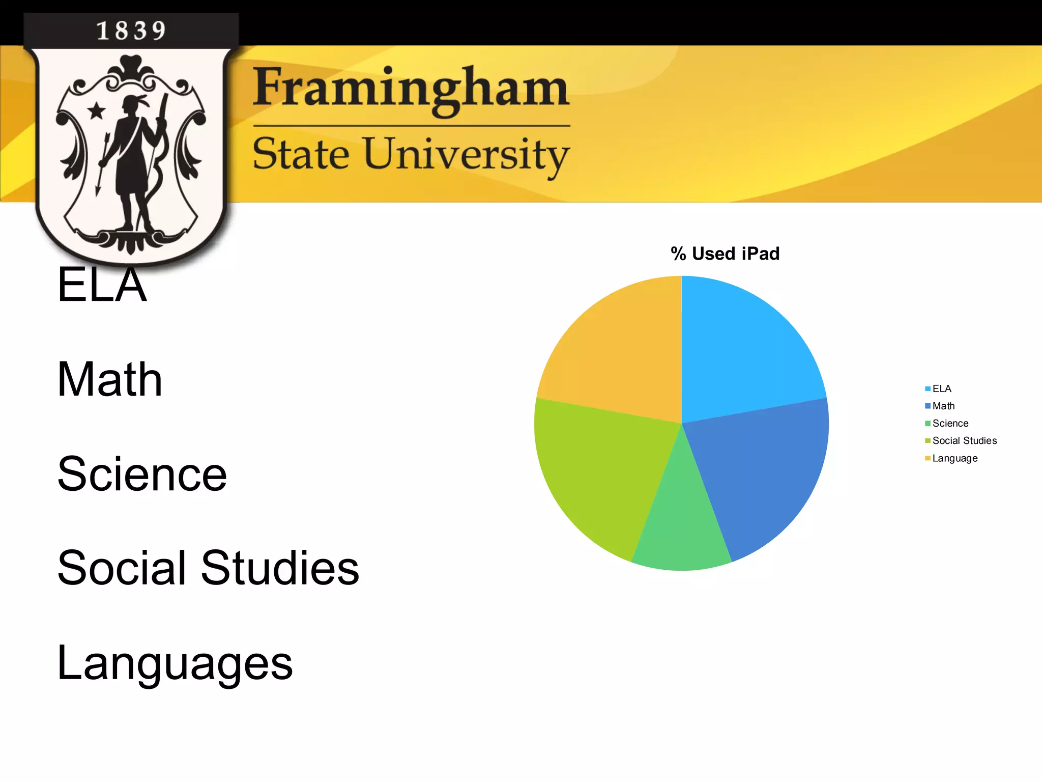 % Used iPad

ELA
Math                           ELA
                               Math
                               Science
                               Social Studies
                               Language

Science
Social Studies
Languages
 