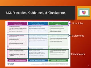 SG
UDL Principles, Guidelines, & Checkpoints
Principles
Guidelines
Checkpoints
 