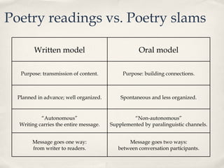 Poetry readings vs. Poetry slams Written model Oral model Purpose: transmission of content. Purpose: building connections. Planned in advance; well organized. Spontaneous and less organized. “ Autonomous” Writing carries the entire message. “ Non-autonomous” Supplemented by paralinguistic channels. Message goes one way: from writer to readers. Message goes two ways: between conversation participants. 