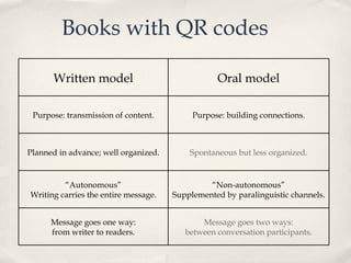 Books with QR codes Written model Oral model Purpose: transmission of content. Purpose: building connections. Planned in advance; well organized. Spontaneous but less organized. “ Autonomous” Writing carries the entire message. “ Non-autonomous” Supplemented by paralinguistic channels. Message goes one way: from writer to readers. Message goes two ways: between conversation participants. 