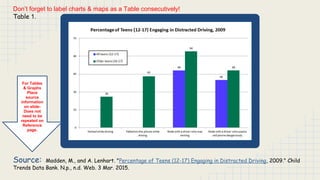 Source: Madden, M., and A. Lenhart. "Percentage of Teens (12-17) Engaging in Distracted Driving, 2009." Child
Trends Data Bank. N.p., n.d. Web. 3 Mar. 2015.
Table 1.
For Tables
& Graphs
Place
source
information
on slide-
Does not
need to be
repeated on
Reference
page.
Don’t forget to label charts & maps as a Table consecutively!
 
