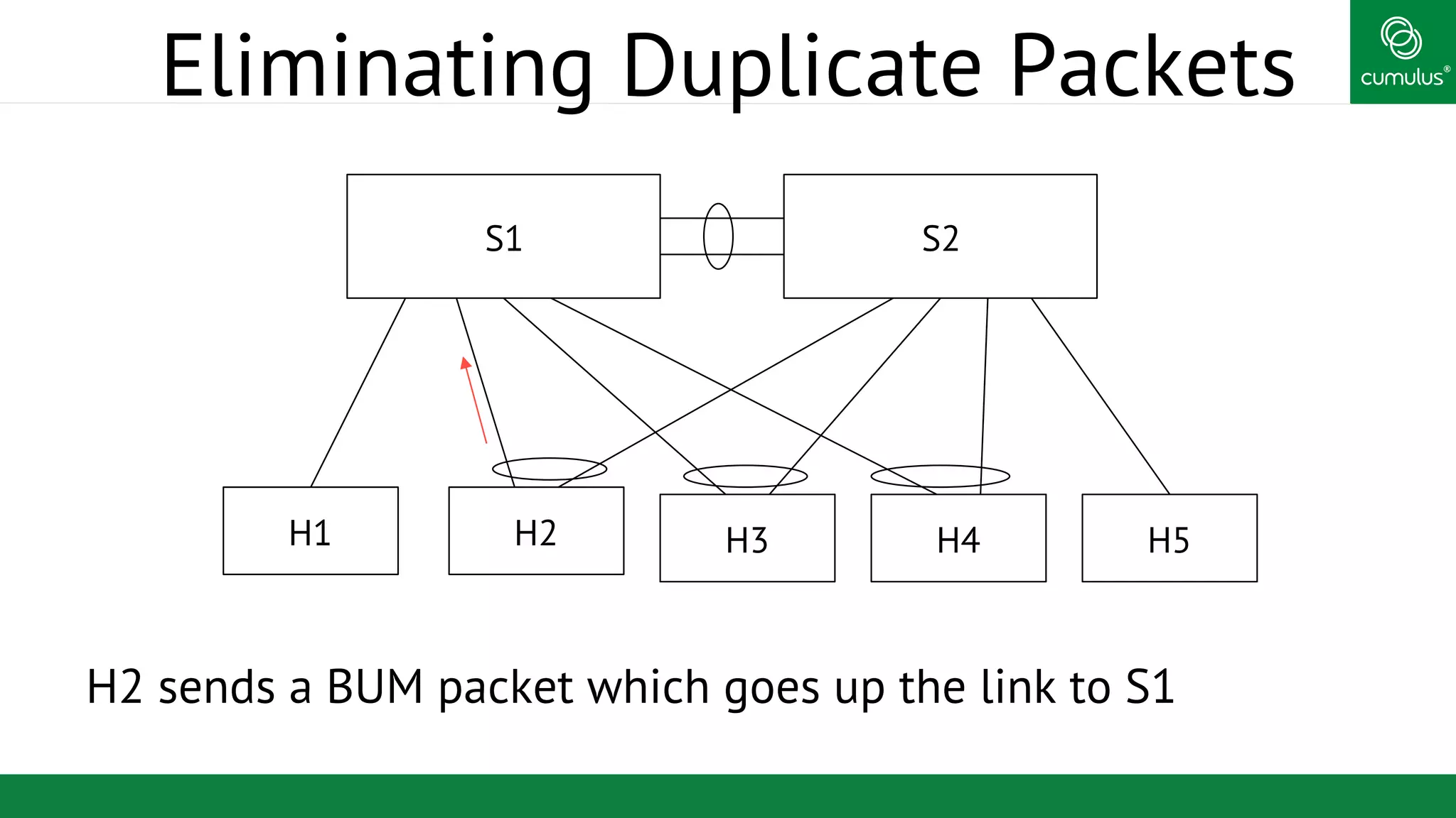 ®
Eliminating Duplicate Packets
S1 S2
H1 H2 H3 H4 H5
H2 sends a BUM packet which goes up the link to S1
 