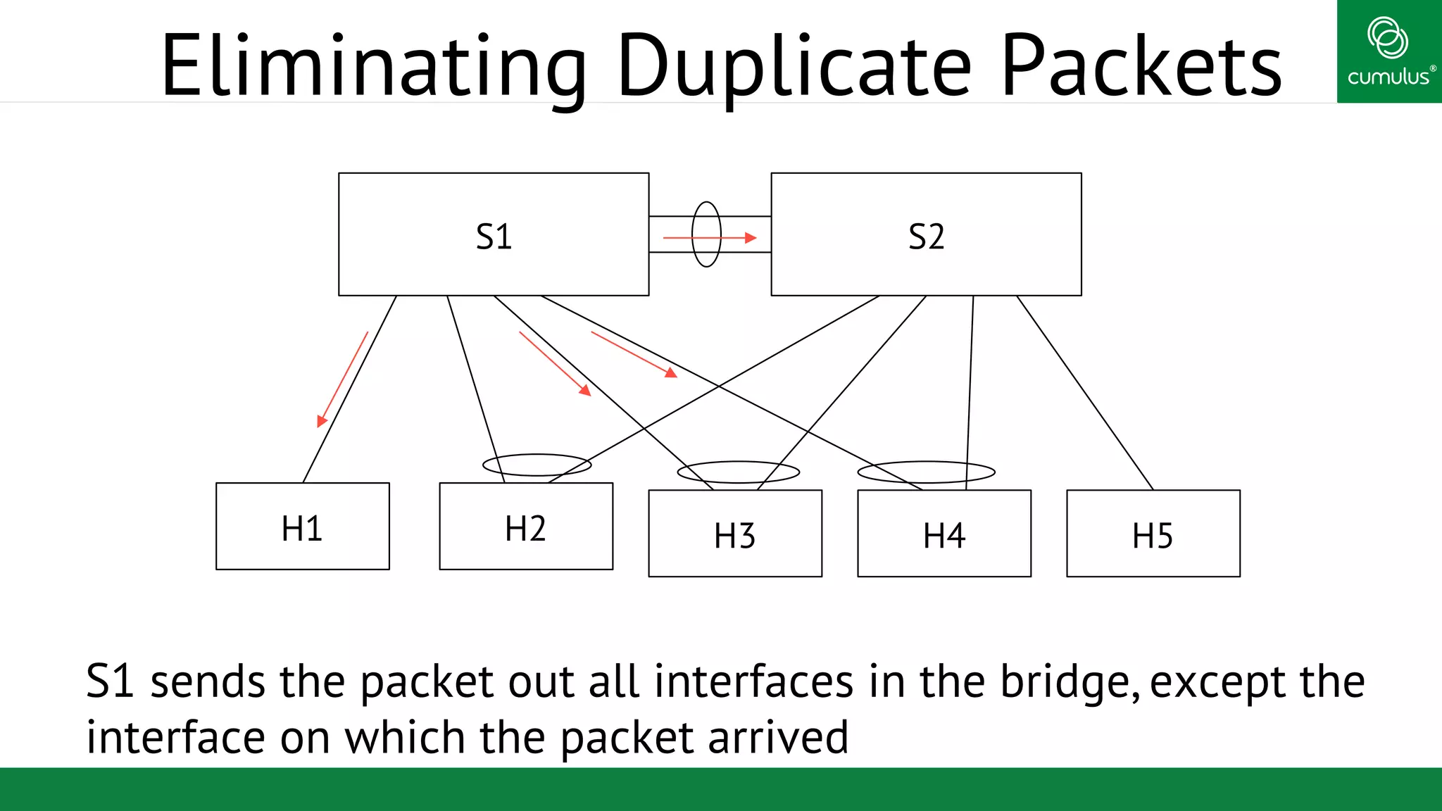 ®
Eliminating Duplicate Packets
S1 sends the packet out all interfaces in the bridge, except the
interface on which the packet arrived
S1 S2
H1 H2 H3 H4 H5
 