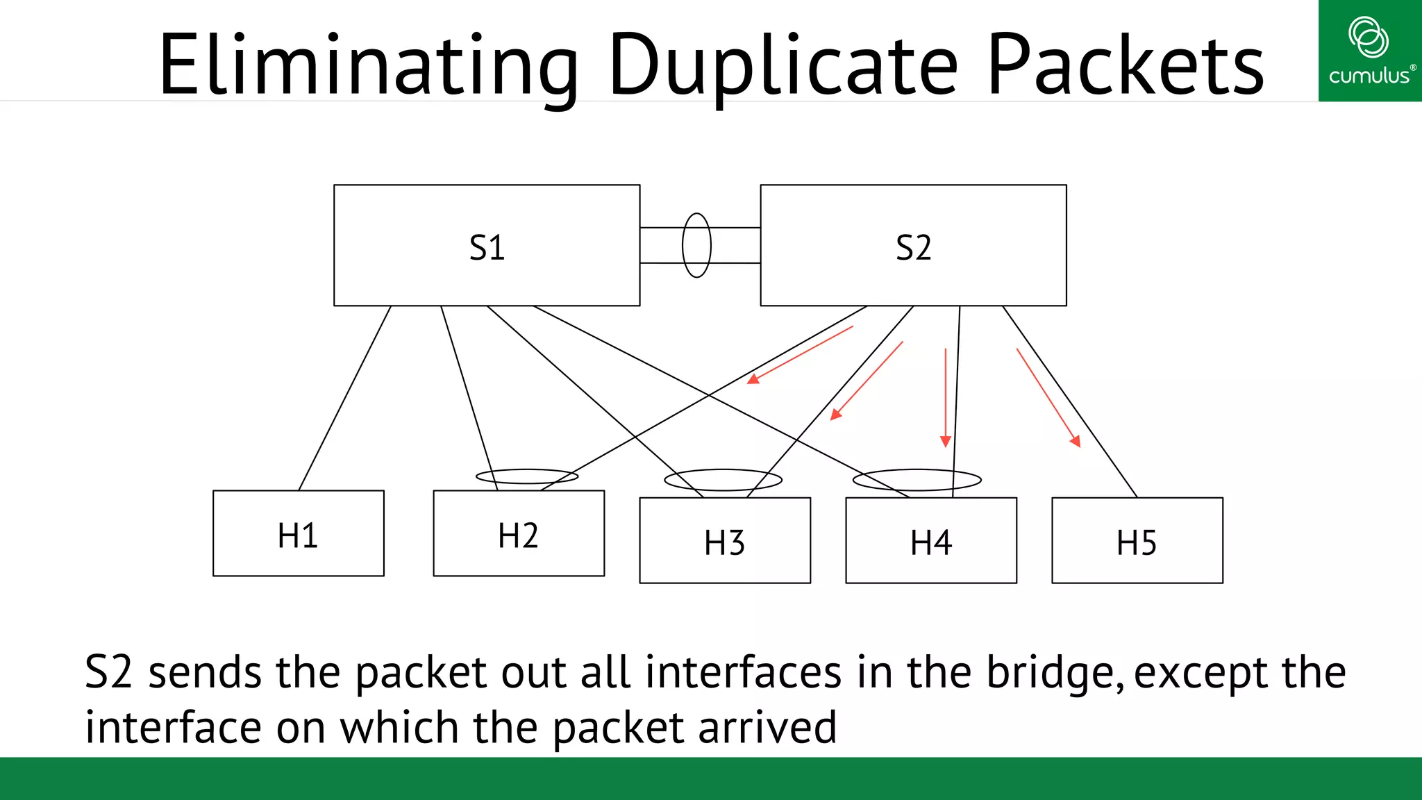®
Eliminating Duplicate Packets
S2 sends the packet out all interfaces in the bridge, except the
interface on which the packet arrived
S1 S2
H1 H2 H3 H4 H5
 