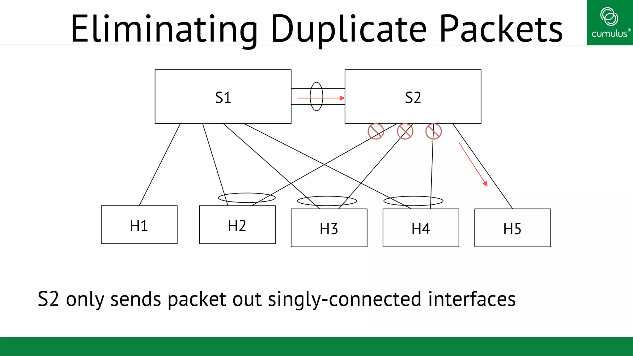 ®
Eliminating Duplicate Packets
S2 only sends packet out singly-connected interfaces
S1 S2
H1 H2 H3 H4 H5
 