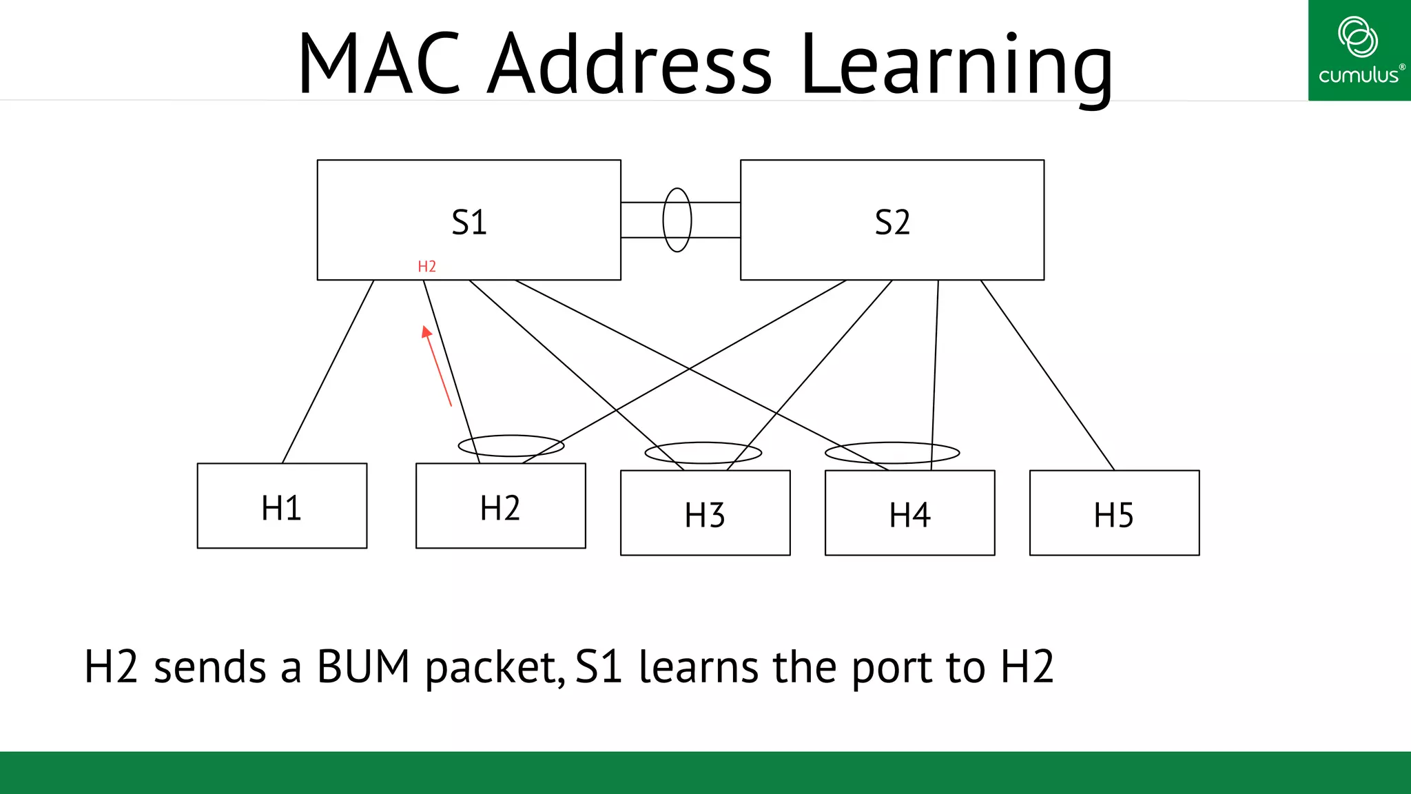 ®
MAC Address Learning
H2 sends a BUM packet, S1 learns the port to H2
S1 S2
H1 H2 H3 H4 H5
H2
 