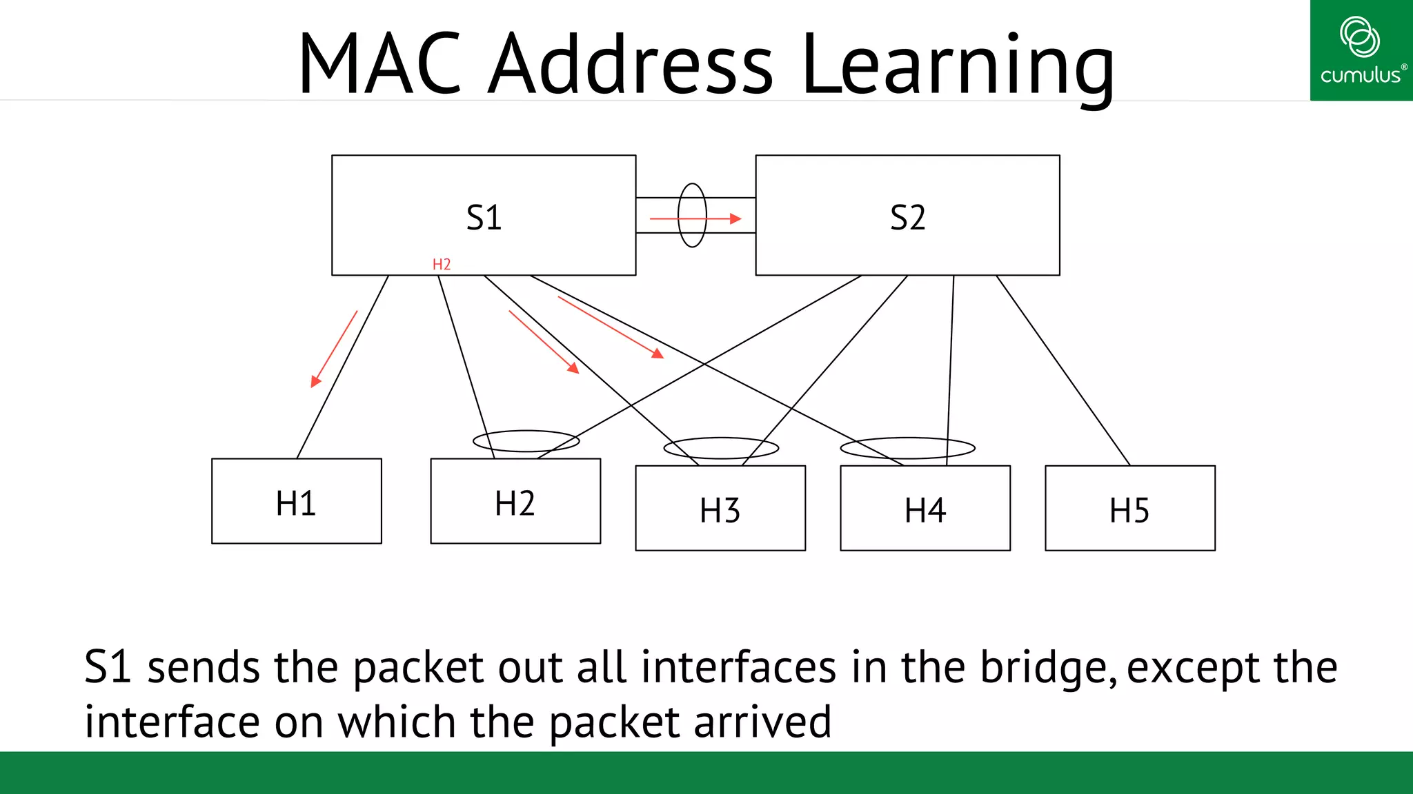 ®
MAC Address Learning
S1 sends the packet out all interfaces in the bridge, except the
interface on which the packet arrived
S1 S2
H1 H2 H3 H4 H5
H2
 