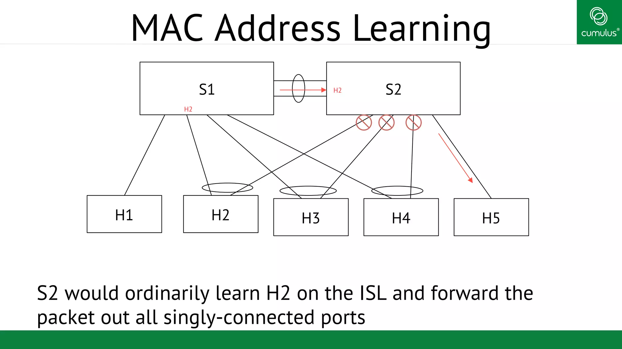 ®
MAC Address Learning
S2 would ordinarily learn H2 on the ISL and forward the
packet out all singly-connected ports
S1 S2
H1 H2 H3 H4 H5
H2
H2
 