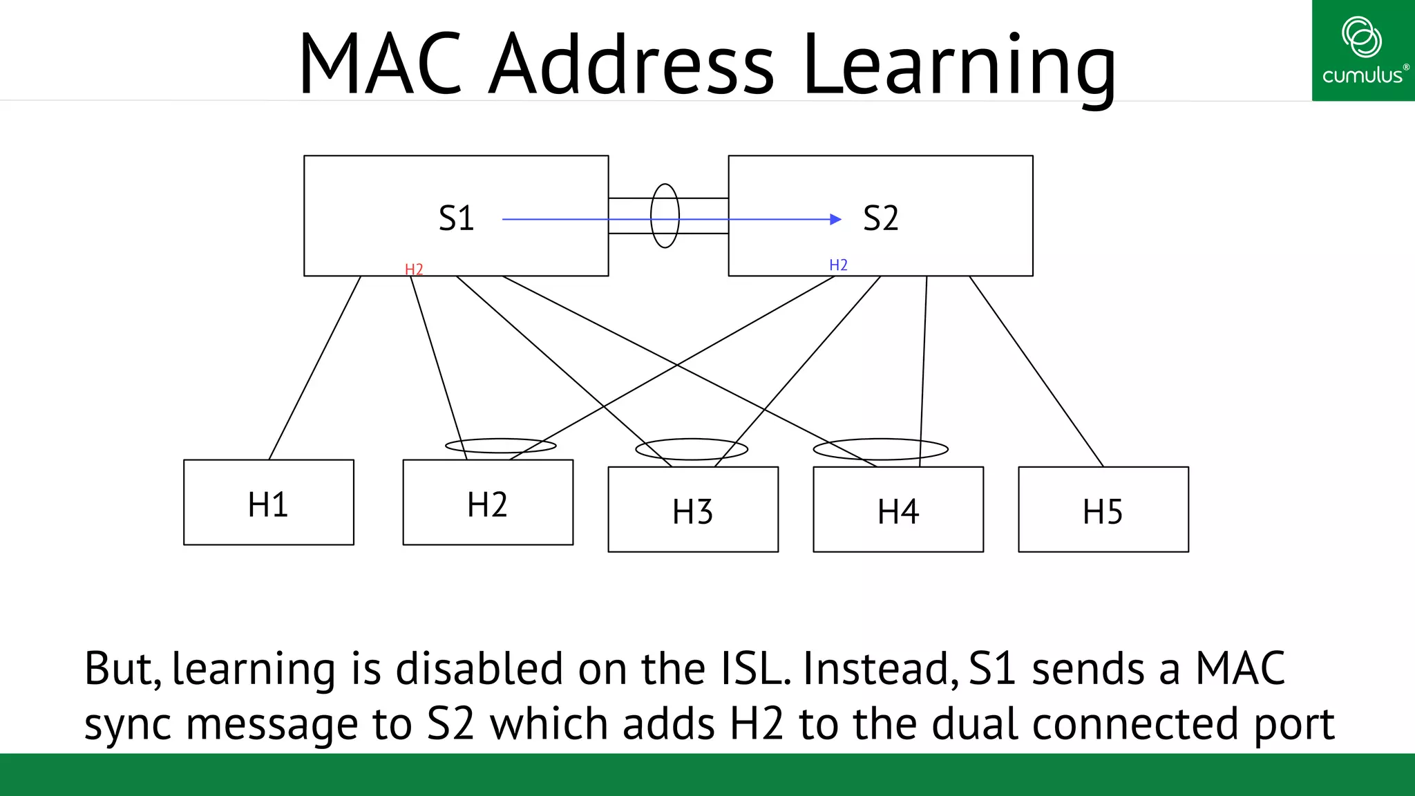 ®
MAC Address Learning
But, learning is disabled on the ISL. Instead, S1 sends a MAC
sync message to S2 which adds H2 to the dual connected port
S1 S2
H1 H2 H3 H4 H5
H2 H2
 