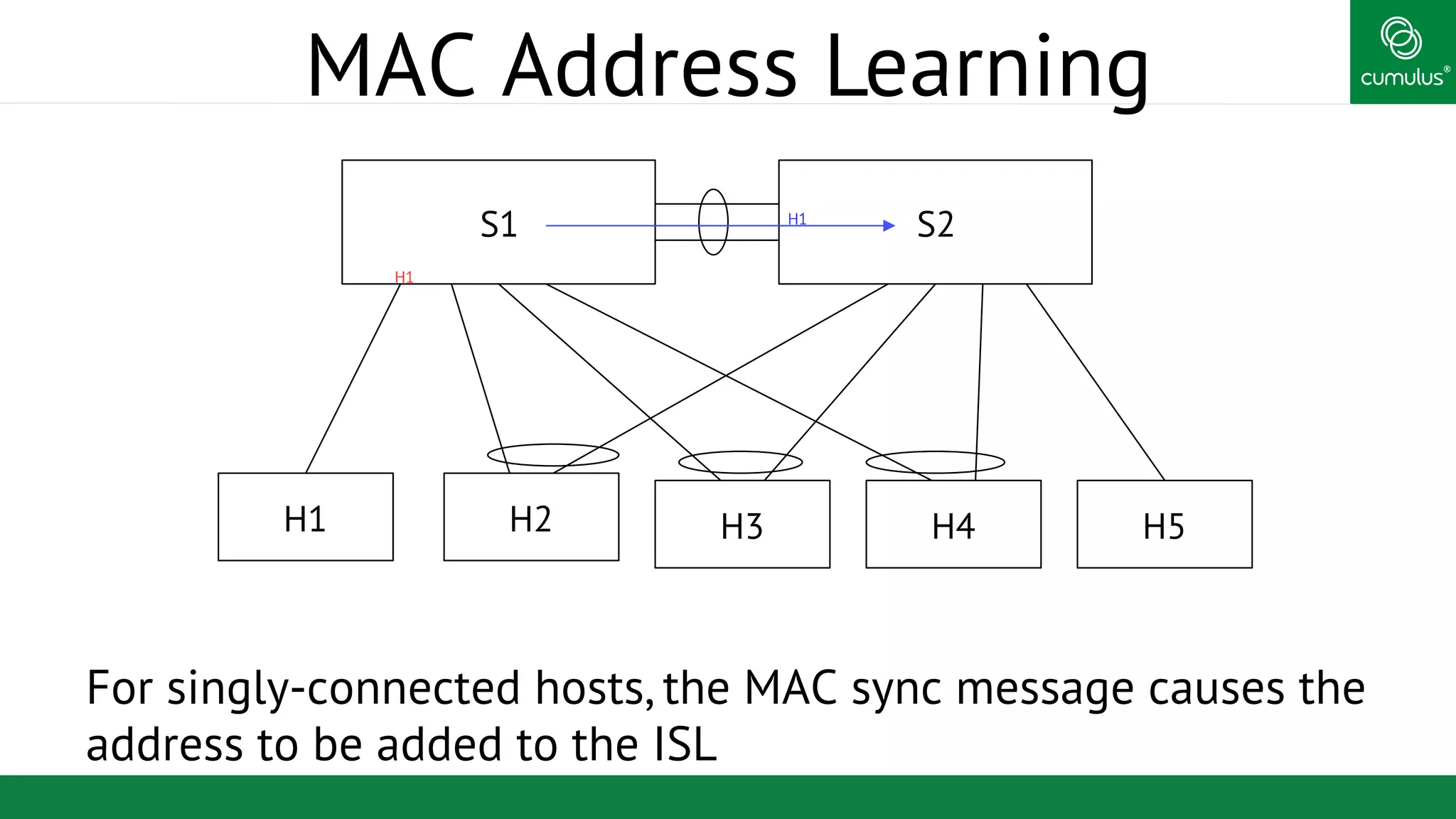 ®
MAC Address Learning
For singly-connected hosts, the MAC sync message causes the
address to be added to the ISL
S1 S2
H1 H2 H3 H4 H5
H1
H1
 