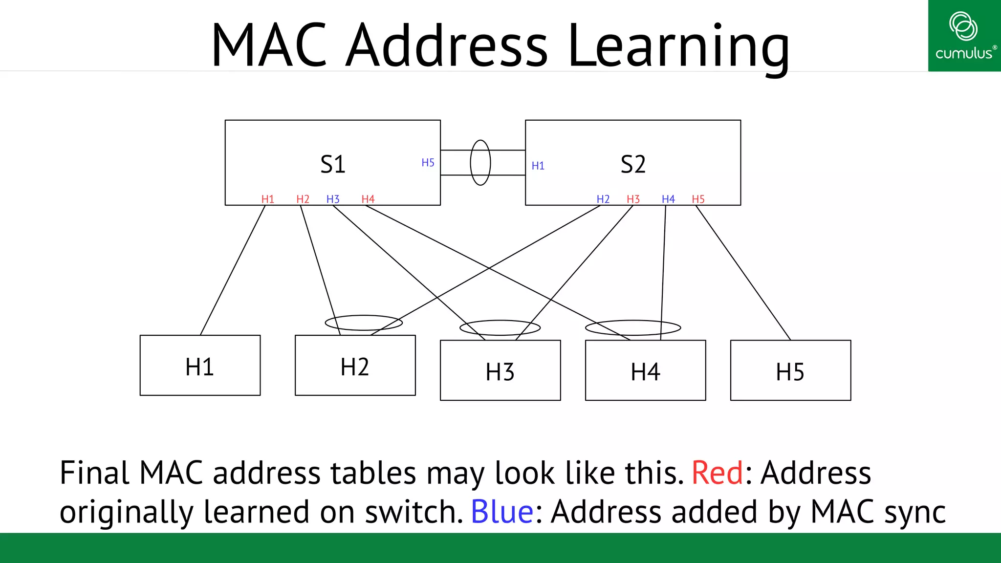 ®
MAC Address Learning
Final MAC address tables may look like this. Red: Address
originally learned on switch. Blue: Address added by MAC sync
S1 S2
H1 H2 H3 H4 H5
H2 H5H1 H4H3
H5
H2
H1
H4H3
 