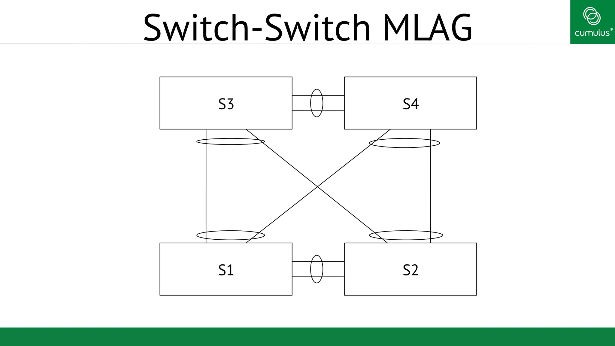 ®
Switch-Switch MLAG
S3 S4
S1 S2
 
