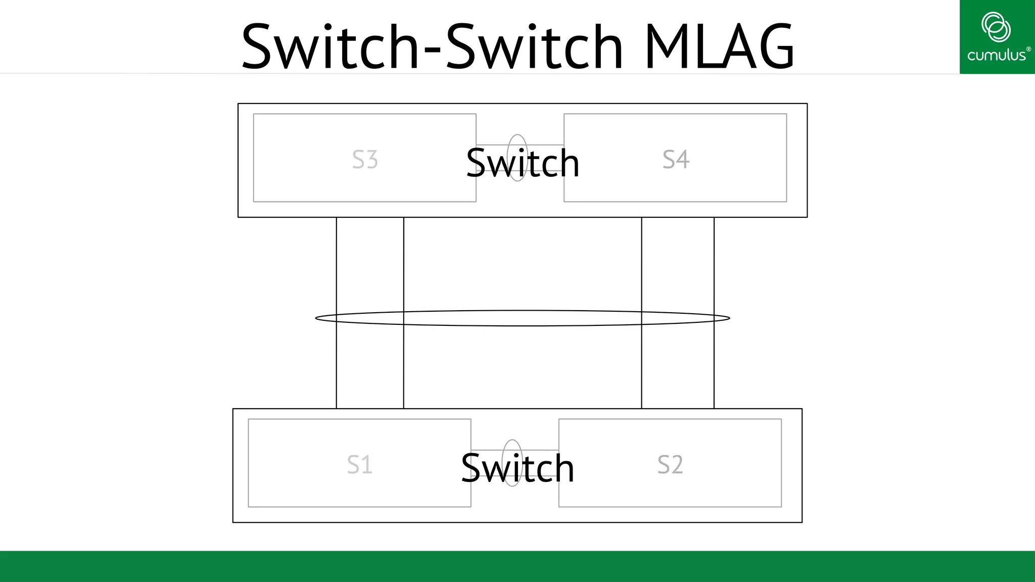 ®
Switch-Switch MLAG
S3 S4Switch
S1 S2Switch
 