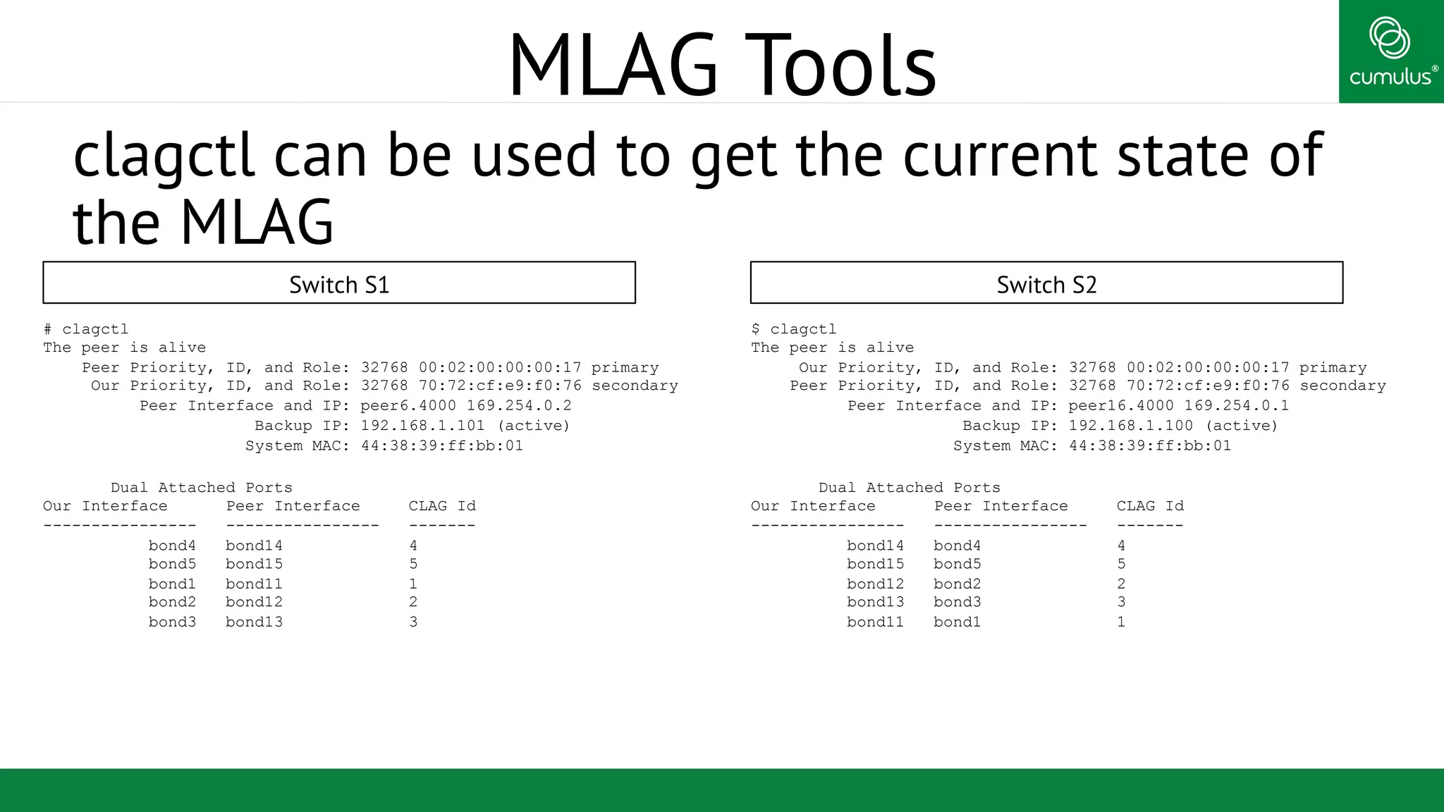 ®
MLAG Tools
clagctl can be used to get the current state of
the MLAG
# clagctl
The peer is alive
Peer Priority, ID, and Role: 32768 00:02:00:00:00:17 primary
Our Priority, ID, and Role: 32768 70:72:cf:e9:f0:76 secondary
Peer Interface and IP: peer6.4000 169.254.0.2
Backup IP: 192.168.1.101 (active)
System MAC: 44:38:39:ff:bb:01
Dual Attached Ports
Our Interface Peer Interface CLAG Id
---------------- ---------------- -------
bond4 bond14 4
bond5 bond15 5
bond1 bond11 1
bond2 bond12 2
bond3 bond13 3
$ clagctl
The peer is alive
Our Priority, ID, and Role: 32768 00:02:00:00:00:17 primary
Peer Priority, ID, and Role: 32768 70:72:cf:e9:f0:76 secondary
Peer Interface and IP: peer16.4000 169.254.0.1
Backup IP: 192.168.1.100 (active)
System MAC: 44:38:39:ff:bb:01
Dual Attached Ports
Our Interface Peer Interface CLAG Id
---------------- ---------------- -------
bond14 bond4 4
bond15 bond5 5
bond12 bond2 2
bond13 bond3 3
bond11 bond1 1
Switch S1 Switch S2
 