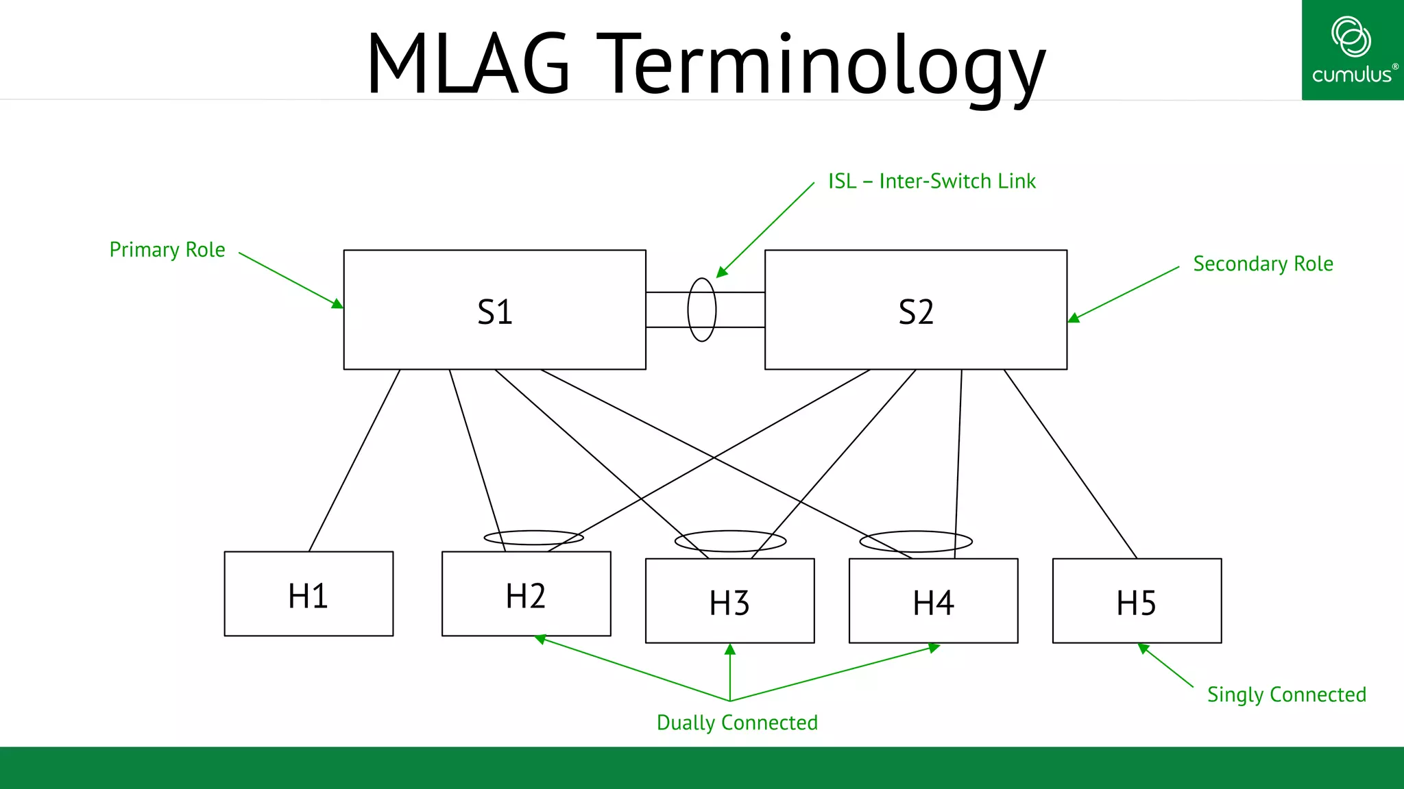 ®
MLAG Terminology
S1 S2
H1 H2 H3 H4 H5
Secondary Role
ISL – Inter-Switch Link
Dually Connected
Primary Role
Singly Connected
 
