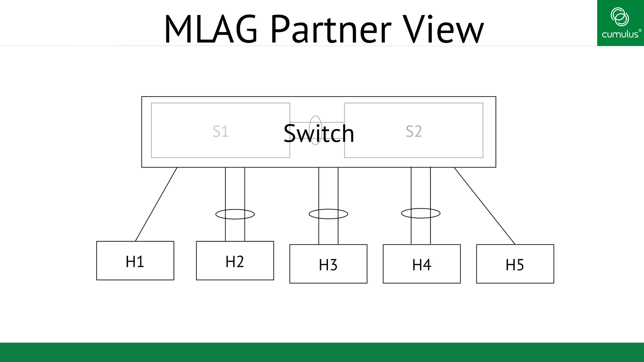 ®
MLAG Partner View
S1 S2
H1 H2 H3 H4 H5
Switch
 