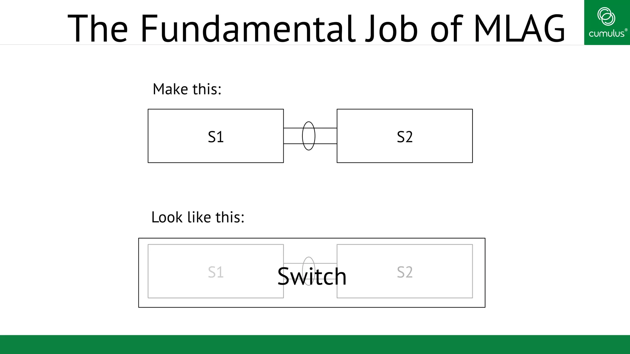 ®
The Fundamental Job of MLAG
S1 S2
S1 S2
Make this:
Look like this:
Switch
 