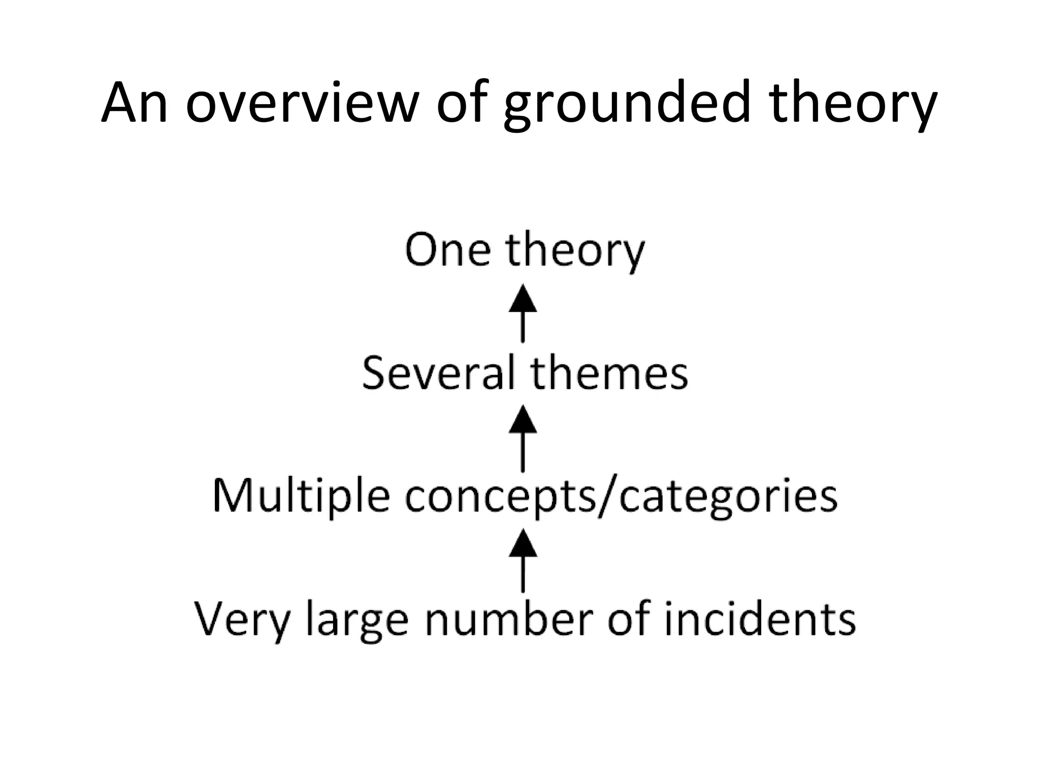 An overview of grounded theory
 