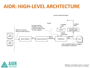 AIDR: HIGH-LEVEL ARCHTECTURE
http://aidr.qcri.org/
Items Collector Feature Extractor Classiﬁer(s)
Learner
Crowdsourcing
Ta...