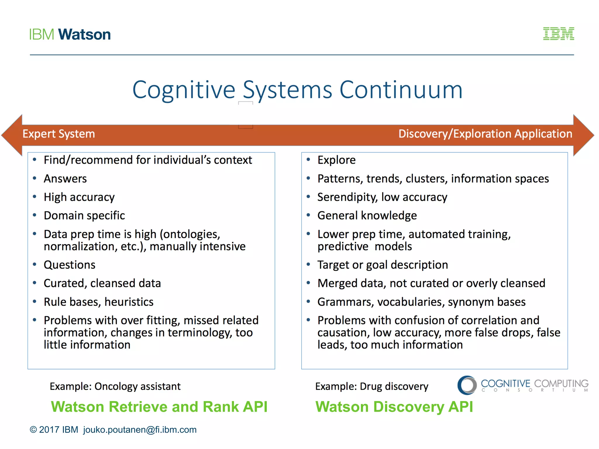 © 2017 IBM jouko.poutanen@fi.ibm.com
Watson Discovery APIWatson Retrieve and Rank API
 