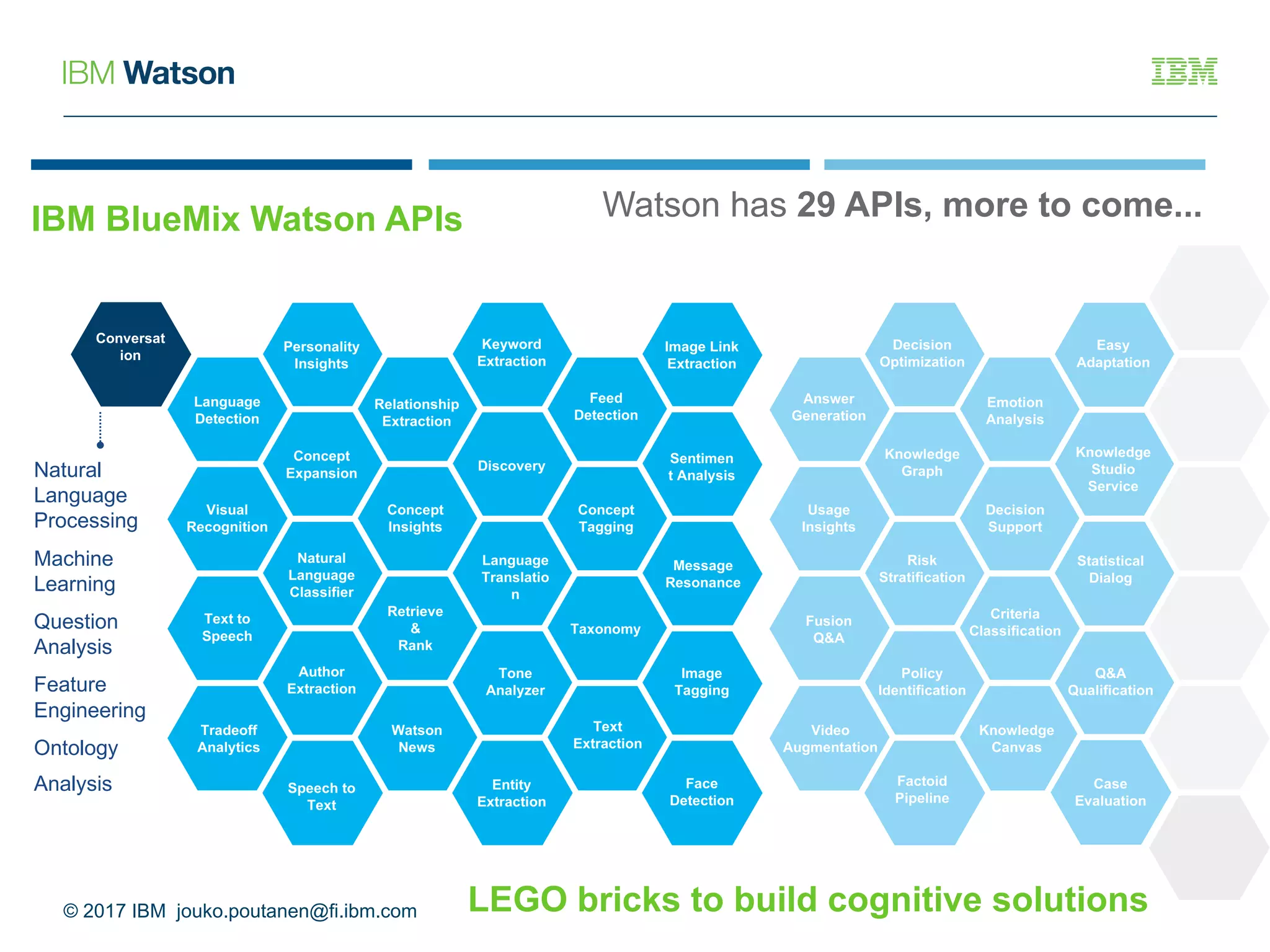 Relationship
Extraction
Conversat
ion
Language
Detection
Personality
Insights
Keyword
Extraction
Image Link
Extraction
Feed
Detection
Visual
Recognition
Concept
Expansion
Concept
Insights
Discovery
Sentimen
t Analysis
Text to
Speech
Tradeoff
Analytics
Natural
Language
Classifier
Author
Extraction
Speech to
Text
Retrieve
&
Rank
Watson
News
Language
Translatio
n
Entity
Extraction
Tone
Analyzer
Concept
Tagging
Taxonomy
Text
Extraction
Message
Resonance
Image
Tagging
Face
Detection
Answer
Generation
Usage
Insights
Fusion
Q&A
Video
Augmentation
Decision
Optimization
Knowledge
Graph
Risk
Stratification
Policy
Identification
Emotion
Analysis
Decision
Support
Criteria
Classification
Knowledge
Canvas
Easy
Adaptation
Knowledge
Studio
Service
Statistical
Dialog
Q&A
Qualification
Factoid
Pipeline
Case
Evaluation
IBM BlueMix Watson APIs Watson has 29 APIs, more to come...
Natural
Language
Processing
Machine
Learning
Question
Analysis
Feature
Engineering
Ontology
Analysis
© 2017 IBM jouko.poutanen@fi.ibm.com LEGO bricks to build cognitive solutions
 
