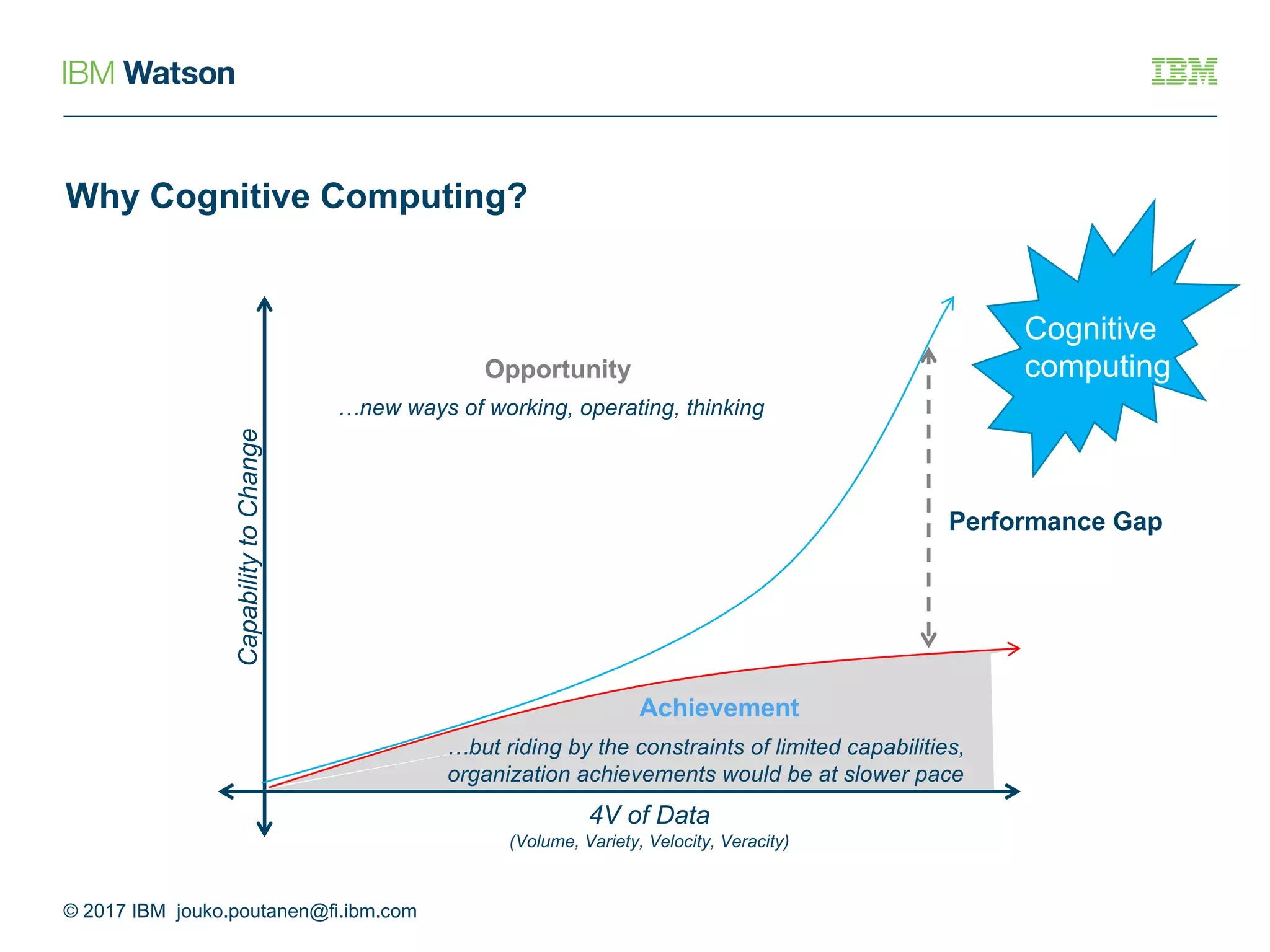 Why Cognitive Computing?
4V of Data
(Volume, Variety, Velocity, Veracity)
CapabilitytoChange
Performance Gap
Opportunity
…new ways of working, operating, thinking
Achievement
…but riding by the constraints of limited capabilities,
organization achievements would be at slower pace
Cognitive
computing
© 2017 IBM jouko.poutanen@fi.ibm.com
 