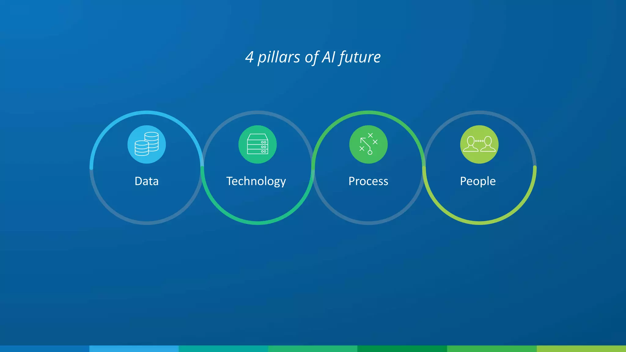 4 pillars of AI future
Data Technology Process People
 