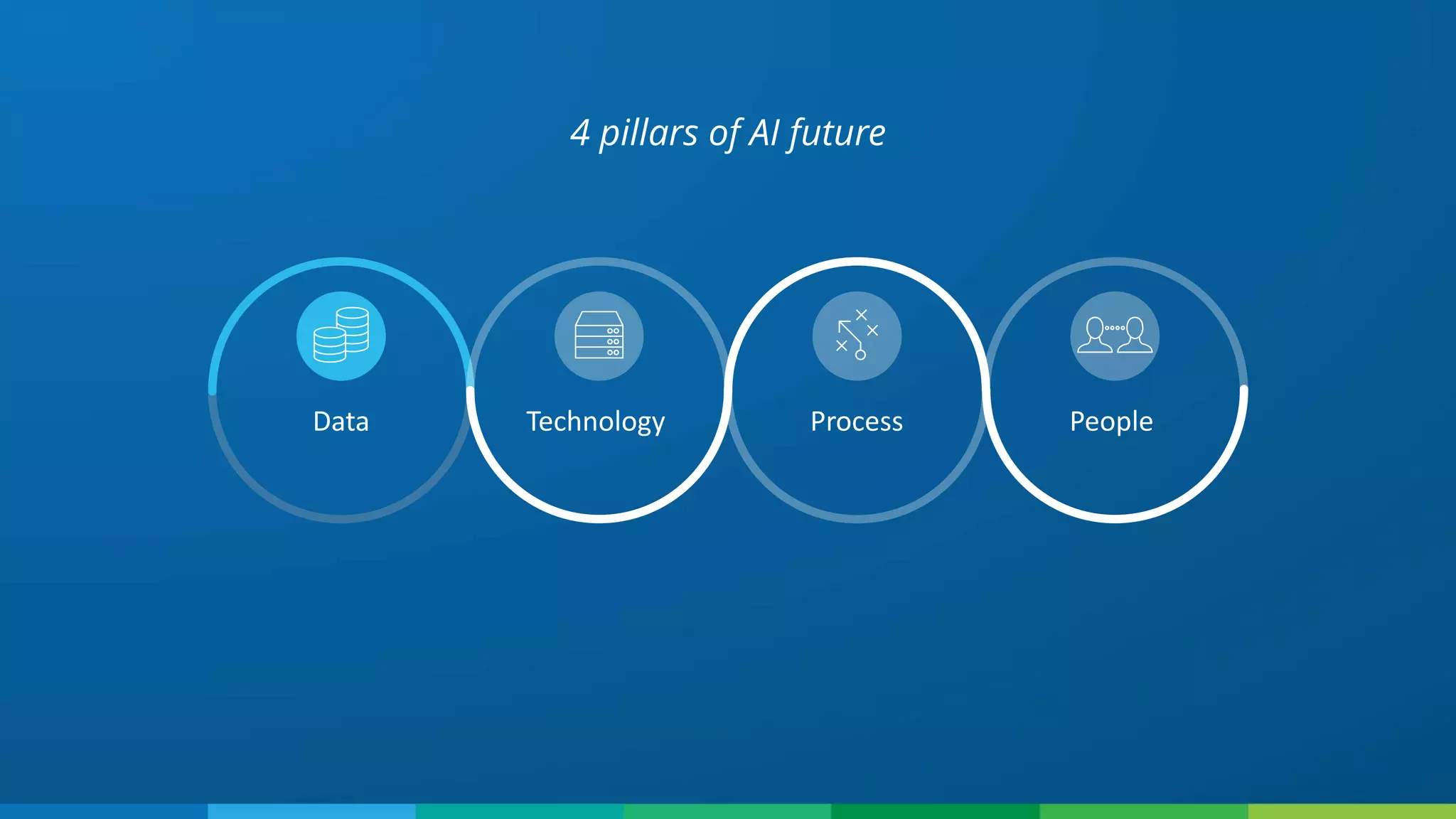 4 pillars of AI future
Data Technology Process People
 