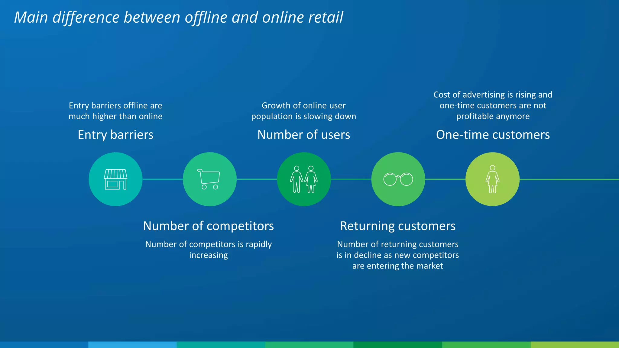 Entry barriers offline are
much higher than online
Entry barriers
Number of competitors
Number of competitors is rapidly
increasing
Growth of online user
population is slowing down
Number of users
Returning customers
Number of returning customers
is in decline as new competitors
are entering the market
Cost of advertising is rising and
one-time customers are not
profitable anymore
One-time customers
Main difference between offline and online retail
 