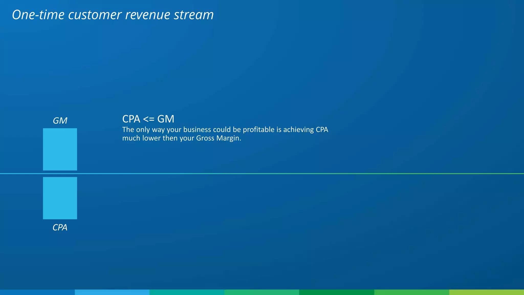 One-time customer revenue stream
CPA
GM CPA <= GM
The only way your business could be profitable is achieving CPA
much lower then your Gross Margin.
 