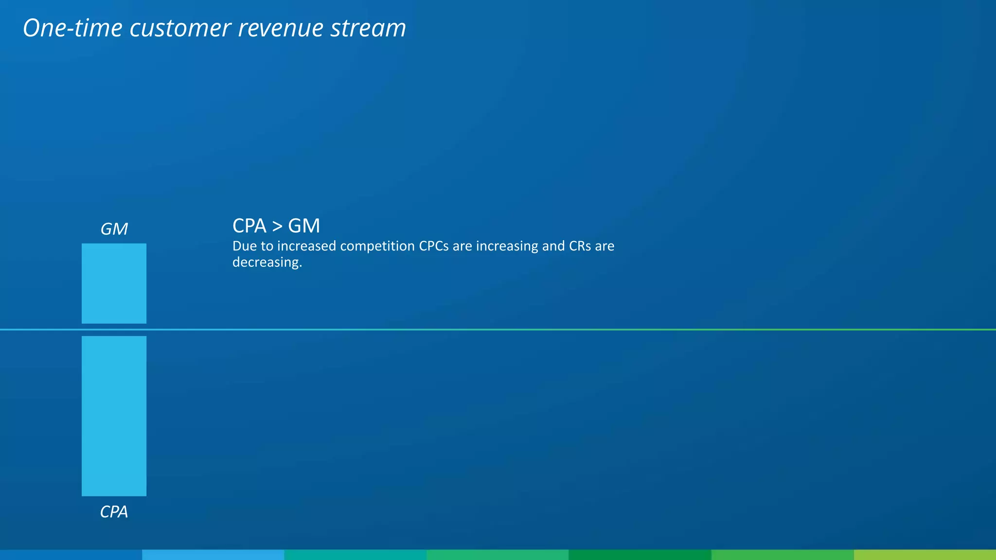 One-time customer revenue stream
CPA
GM CPA > GM
Due to increased competition CPCs are increasing and CRs are
decreasing.
 
