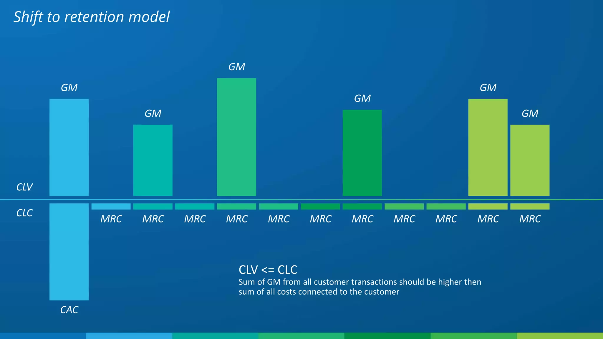 Shift to retention model
CAC
GM
CLV <= CLC
Sum of GM from all customer transactions should be higher then
sum of all costs connected to the customer
GM GM
GM
GM
GM
MRC MRC MRC MRC MRC MRC MRC MRC MRC MRC MRC
CLV
CLC
 