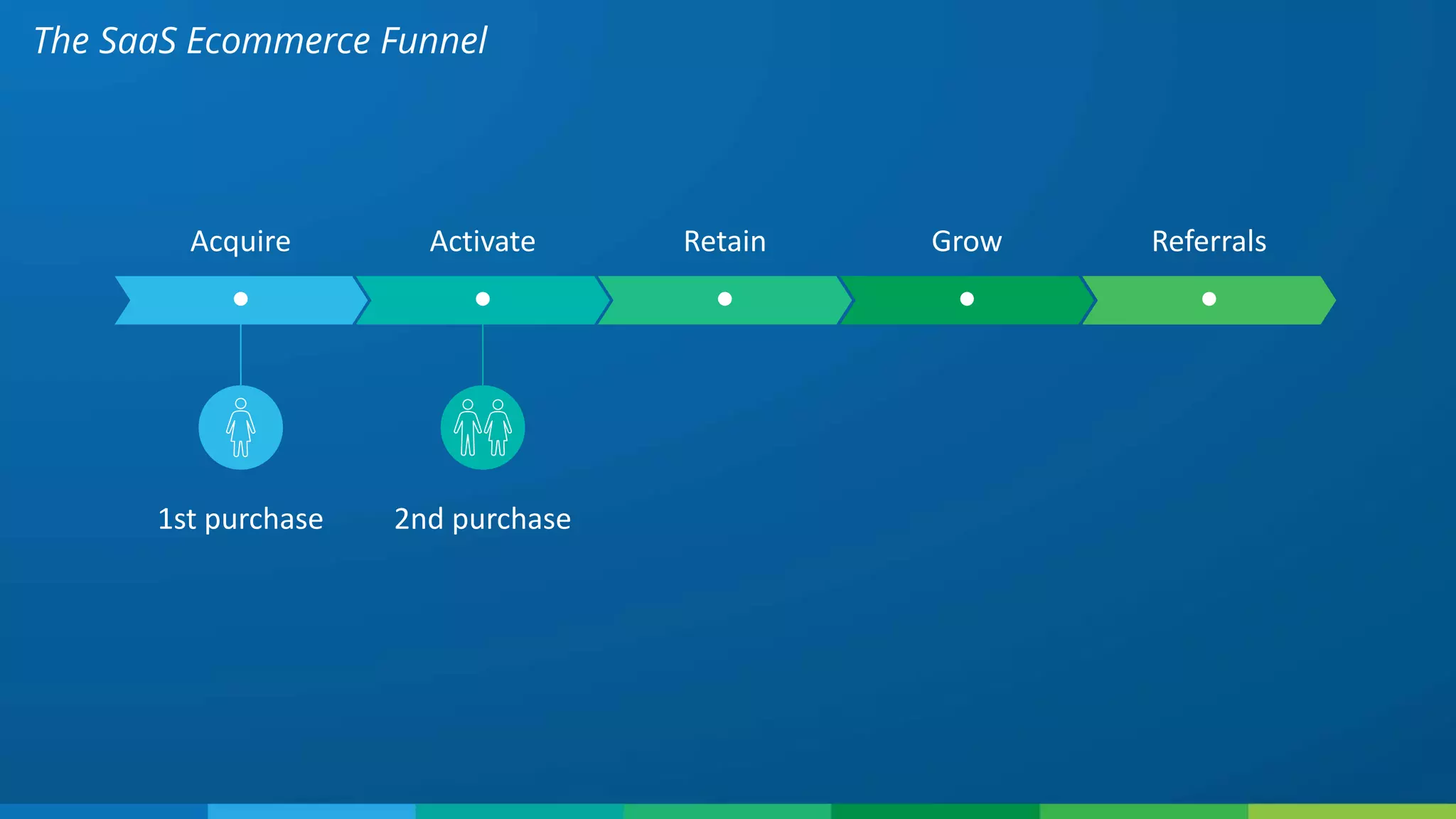 The SaaS Ecommerce Funnel
Acquire Activate Retain Grow Referrals
2nd purchase1st purchase
 