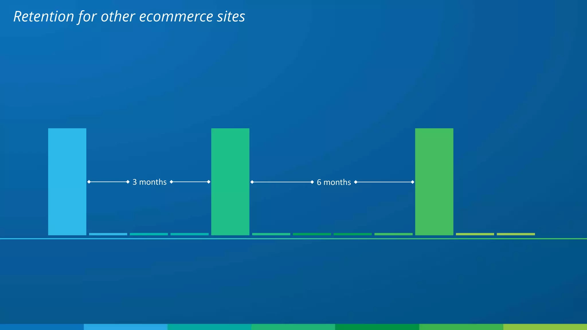 Retention for other ecommerce sites
3 months 6 months
 