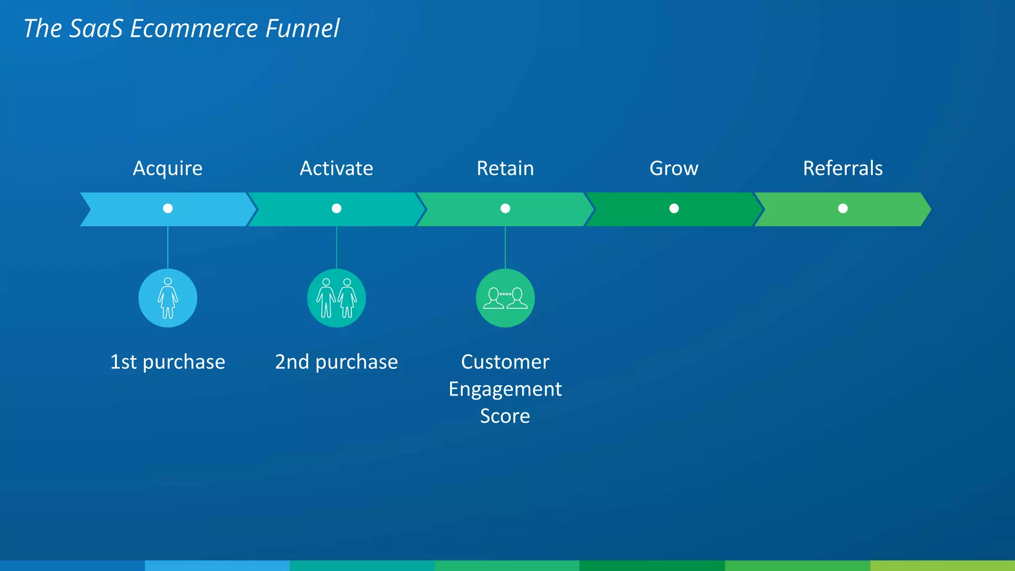 The SaaS Ecommerce Funnel
Acquire Activate Retain Grow Referrals
1st purchase 2nd purchase Customer
Engagement
Score
 