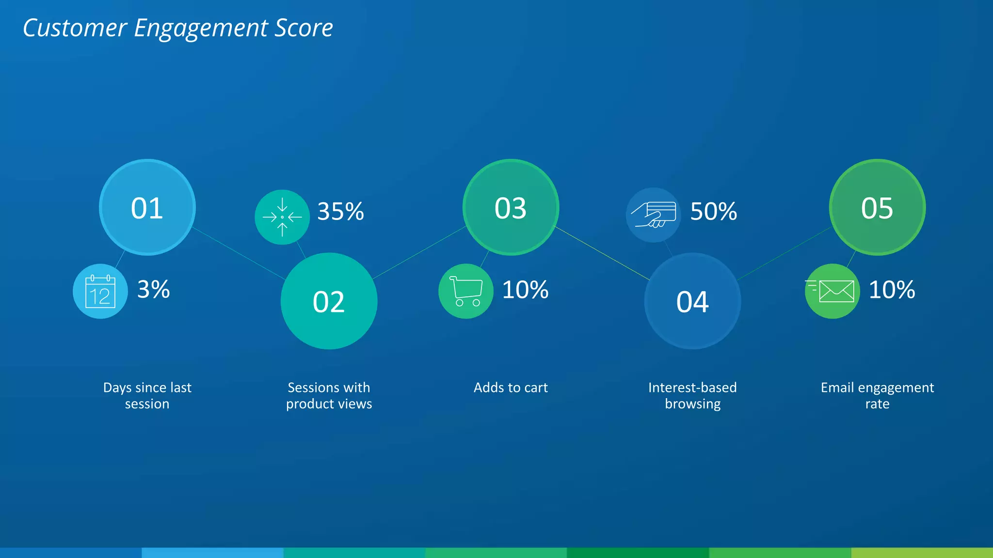 Customer Engagement Score
01
02
03
043%
35%
10%
50% 05
10%
Days since last
session
Sessions with
product views
Interest-based
browsing
Adds to cart Email engagement
rate
 