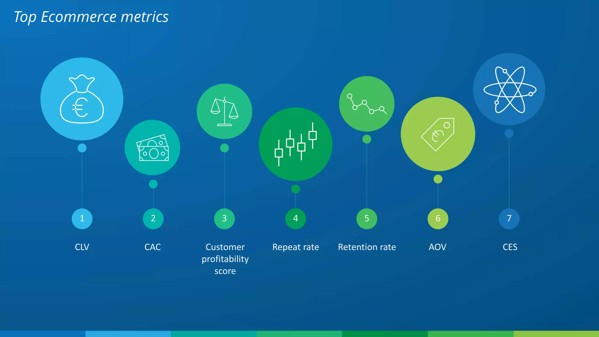 Top Ecommerce metrics
2 31 4 5 6 7
CLV CAC Customer
profitability
score
Repeat rate Retention rate AOV CES
 