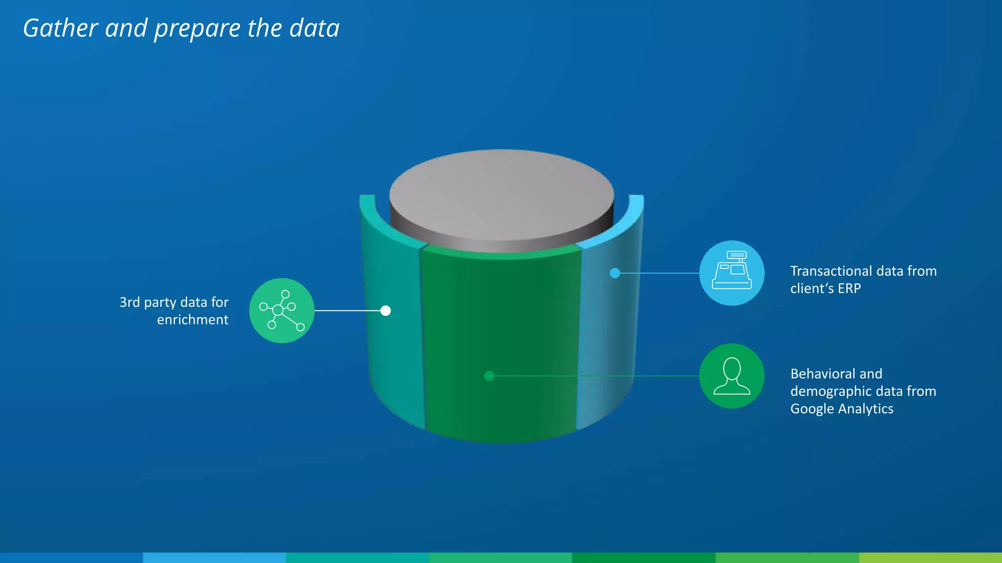 Gather and prepare the data
Transactional data from
client‘s ERP
3rd party data for
enrichment
Behavioral and
demographic data from
Google Analytics
 