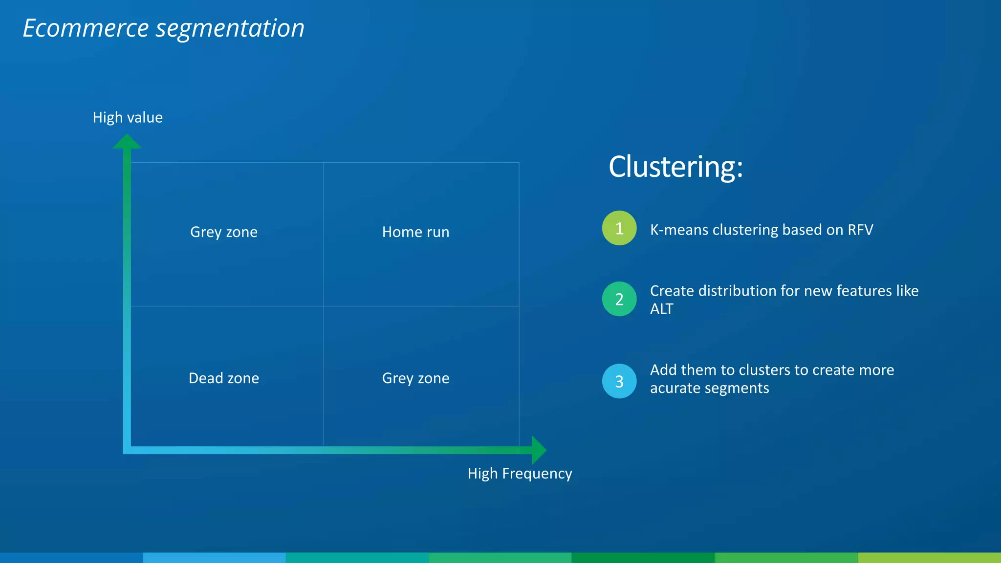Ecommerce segmentation
K-means clustering based on RFV
Create distribution for new features like
ALT
Add them to clusters to create more
acurate segments
Clustering:
2
3
1
High value
High Frequency
Grey zone Home run
Grey zoneDead zone
 
