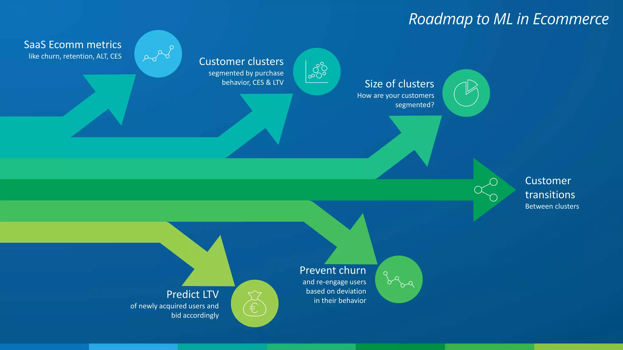 Customer clusters
segmented by purchase
behavior, CES & LTV Size of clusters
How are your customers
segmented?
Roadmap to ML in Ecommerce
Prevent churn
and re-engage users
based on deviation
in their behavior
Predict LTV
of newly acquired users and
bid accordingly
Customer
transitions
Between clusters
SaaS Ecomm metrics
like churn, retention, ALT, CES
 