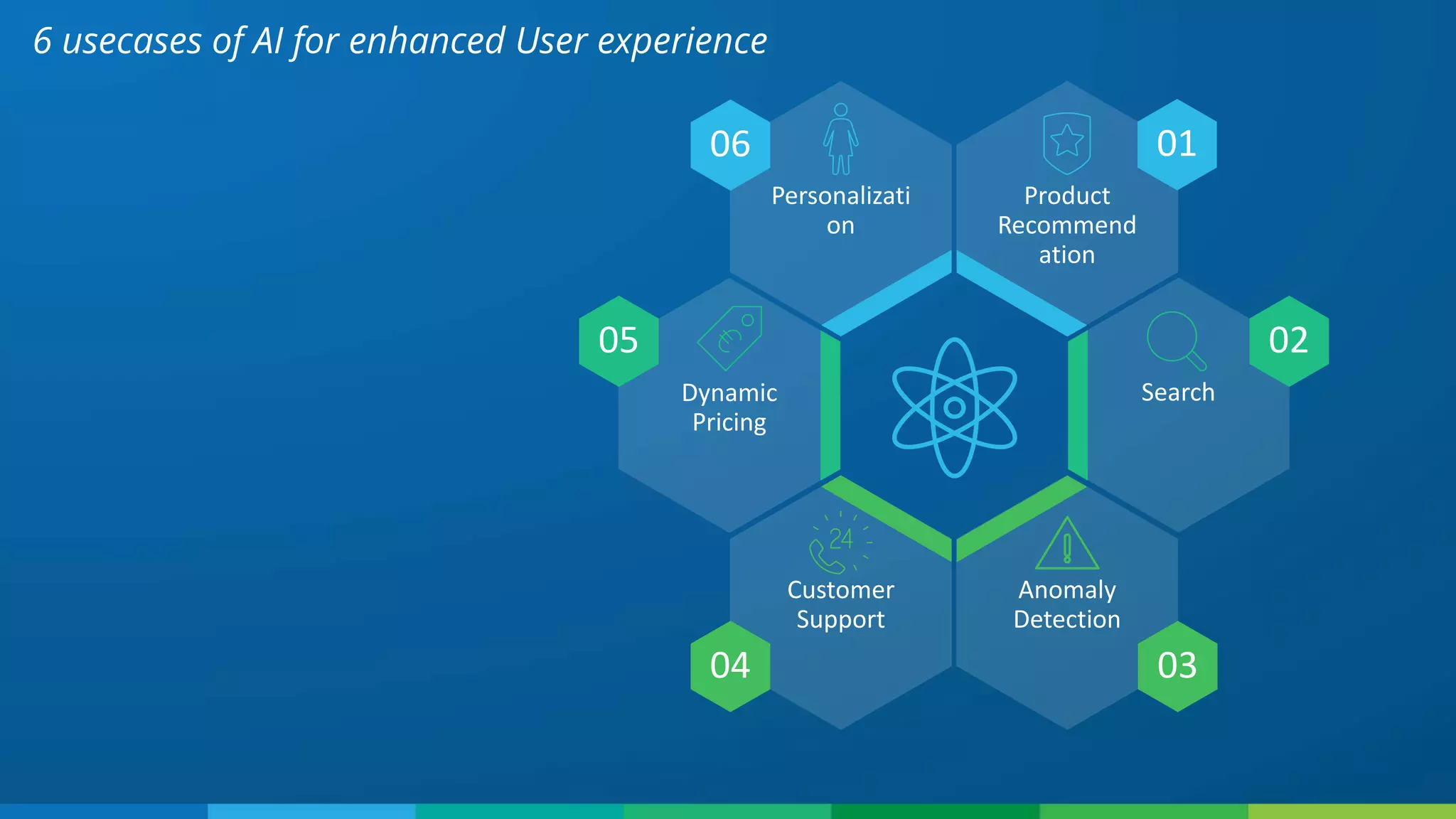 Anomaly
Detection
Customer
Support
Product
Recommend
ation
Personalizati
on
SearchDynamic
Pricing
06 01
02
0304
05
6 usecases of AI for enhanced User experience
 